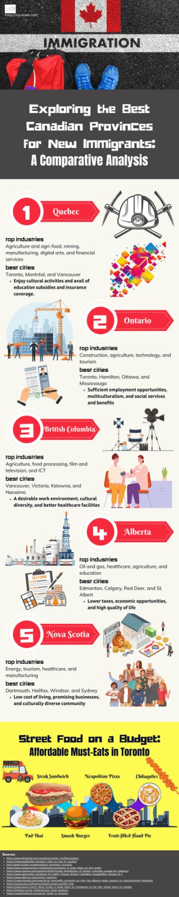 Exploring the Best Canadian Provinces for New Immigrants A Comparative Analysis