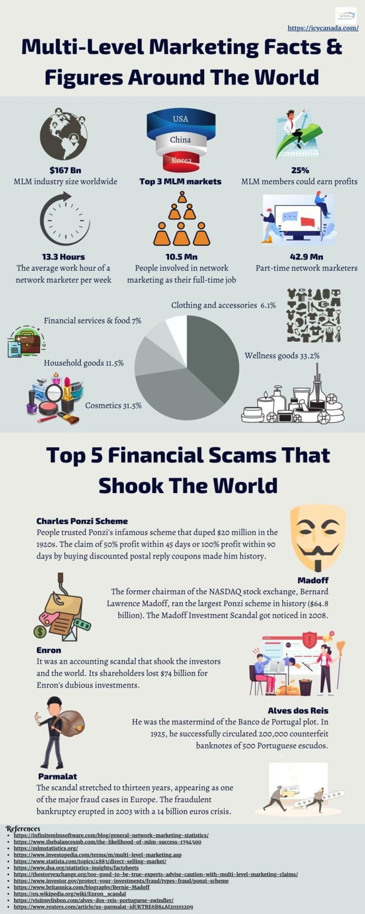 Infographic That Expalins Multi-Level Marketing Facts & Figures Around The World