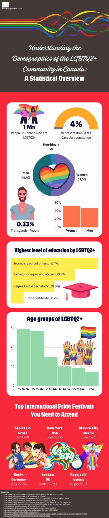 Understanding the Demographics of the LGBTQ2+ Community in Canada A Statistical Overview