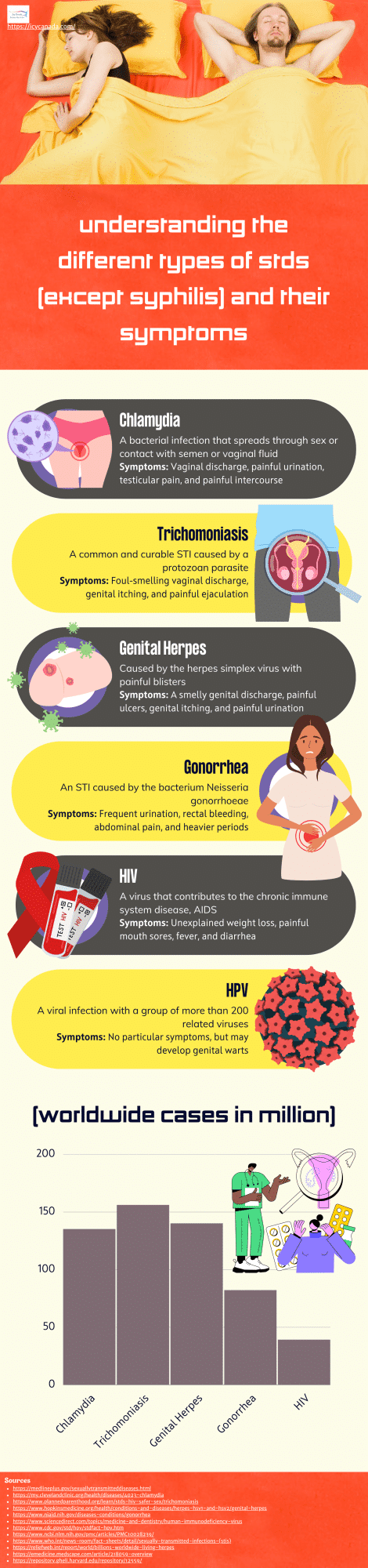 Understanding the Different Types of STDs (Except Syphilis) and Their Symptoms