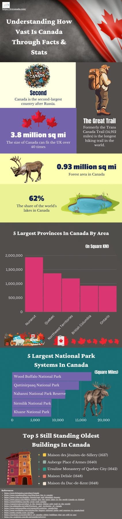 Understanding How Vast Is Canada Through Facts & Stats